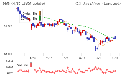スターアジア不動産投資法人チャート
