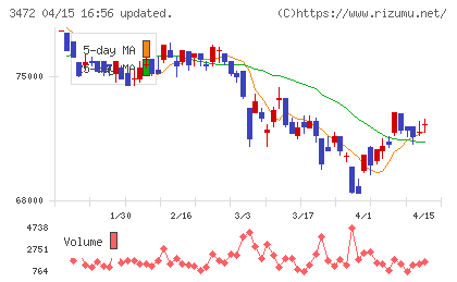 日本ホテル＆レジデンシャル投資法人チャート
