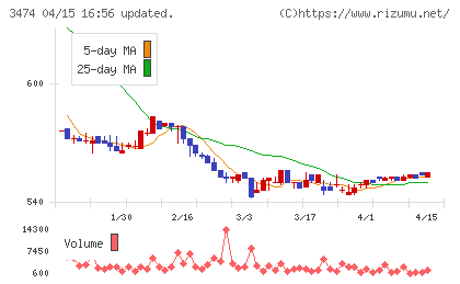 Ｇ−ＦＡＣＴＯＲＹチャート