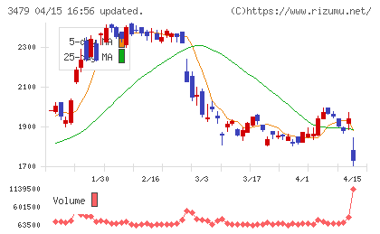 ティーケーピーチャート