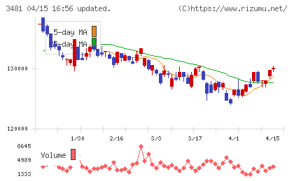 三菱地所物流リート投資法人チャート