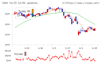 イノベーションホールディングスチャート