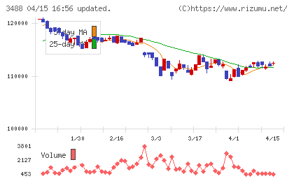 セントラル・リート投資法人チャート
