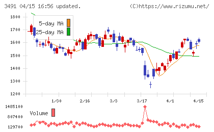 ＧＡ　ｔｅｃｈｎｏｌｏｇｉｅｓチャート