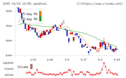 霞ヶ関キャピタルチャート