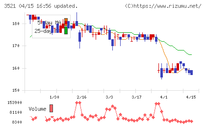 テルマー湯ホールディングスチャート