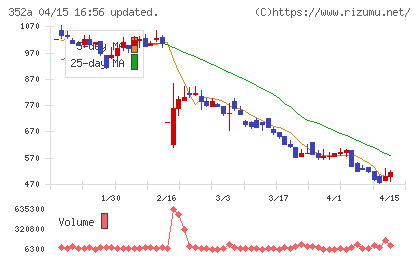 ＬＯＩＶＥチャート