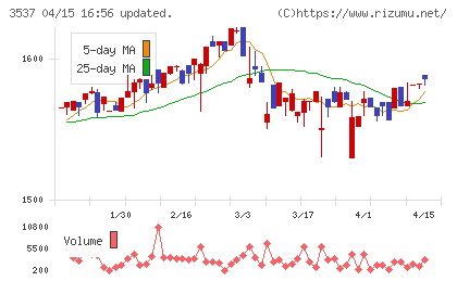 昭栄薬品チャート
