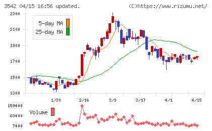 ベガコーポレーションチャート