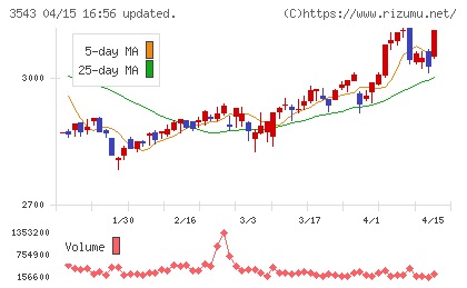 コメダホールディングスチャート