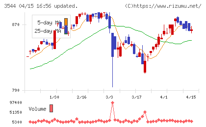 サツドラホールディングスチャート