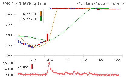 アレンザホールディングスチャート