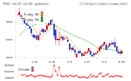 クスリのアオキホールディングスチャート
