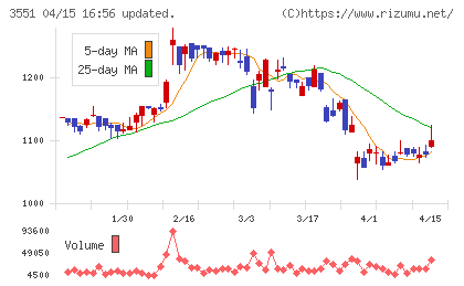 ダイニックチャート