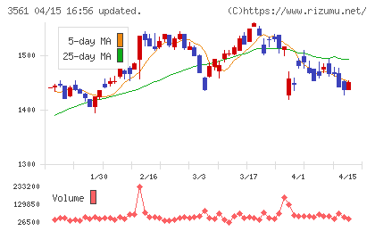 力の源ホールディングスチャート
