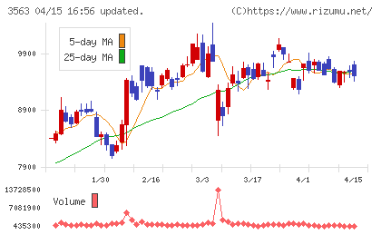 ＦＯＯＤ　＆　ＬＩＦＥ　ＣＯＭＰＡＮＩＥＳチャート