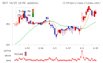 クラウディアホールディングスチャート