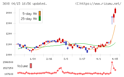 ＴＳＩホールディングスチャート