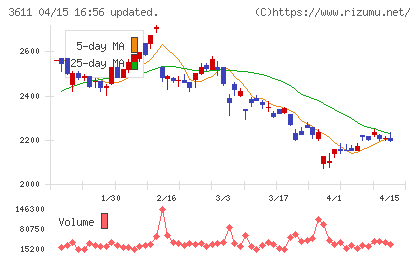 マツオカコーポレーションチャート