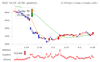 ＴＩＳチャート