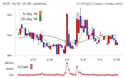 データホライゾンチャート