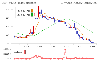 ソケッツチャート