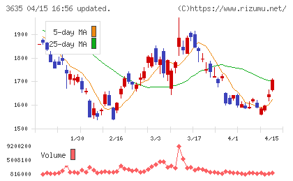 コーエーテクモホールディングスチャート