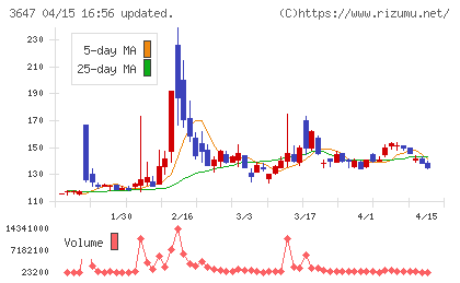 アスリナチャート