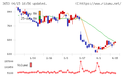 モルフォチャート