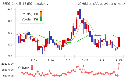 ＫＬａｂチャート