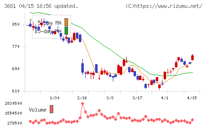エムアップホールディングスチャート