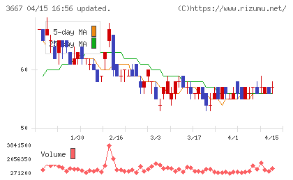 ｅｎｉｓｈチャート