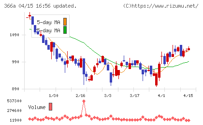 ウェルネス・コミュニケーションズチャート