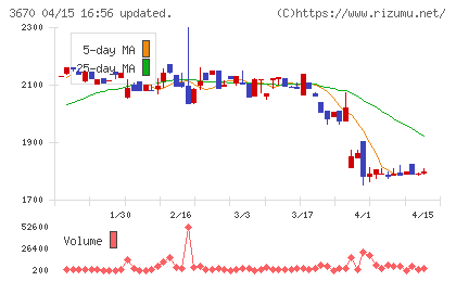 協立情報通信チャート