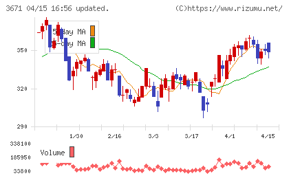 ソフトマックスチャート