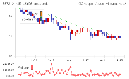 オルトプラスチャート