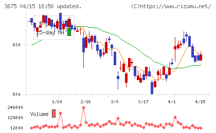 クロス・マーケティンググループチャート