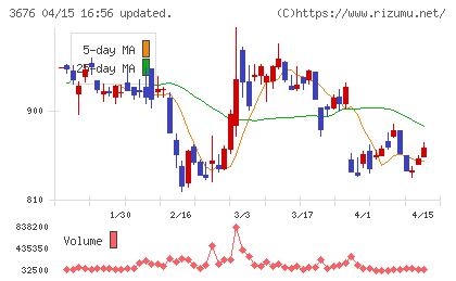 デジタルハーツホールディングスチャート
