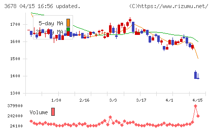 メディアドゥチャート