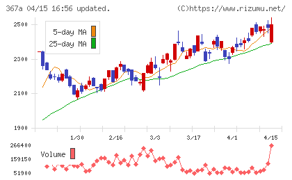 プリモグローバルホールディングスチャート