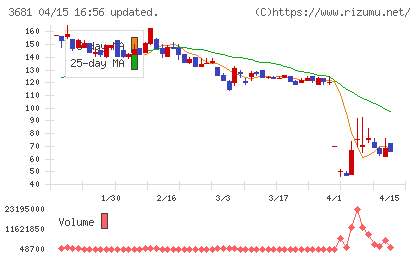 ブイキューブチャート