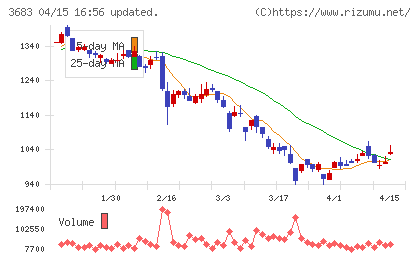 サイバーリンクスチャート