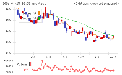 北里コーポレーションチャート