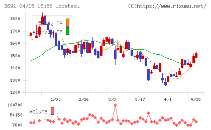デジタルプラスチャート