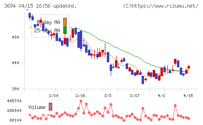 オプティムチャート