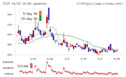 ＡＩストームチャート
