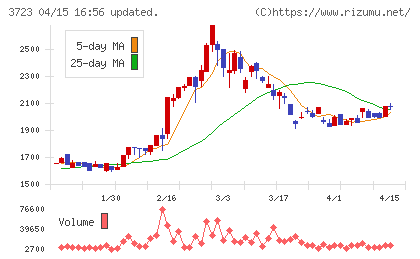 日本ファルコムチャート
