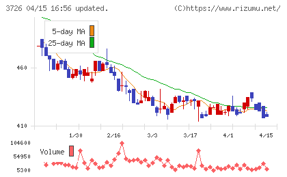 フォーシーズＨＤチャート