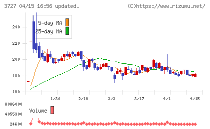 アプリックスチャート