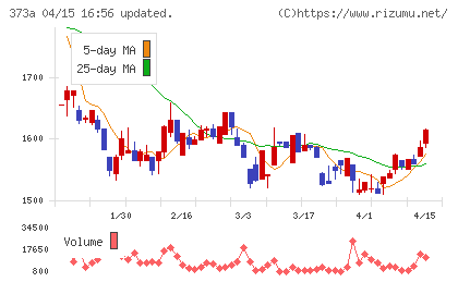 リップスチャート